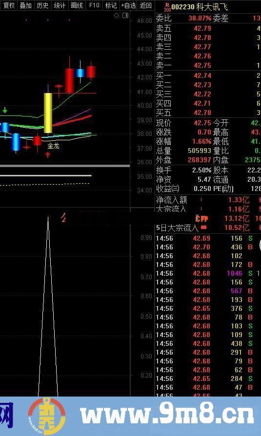 通达信斗破苍穹副图指标加密 无未来