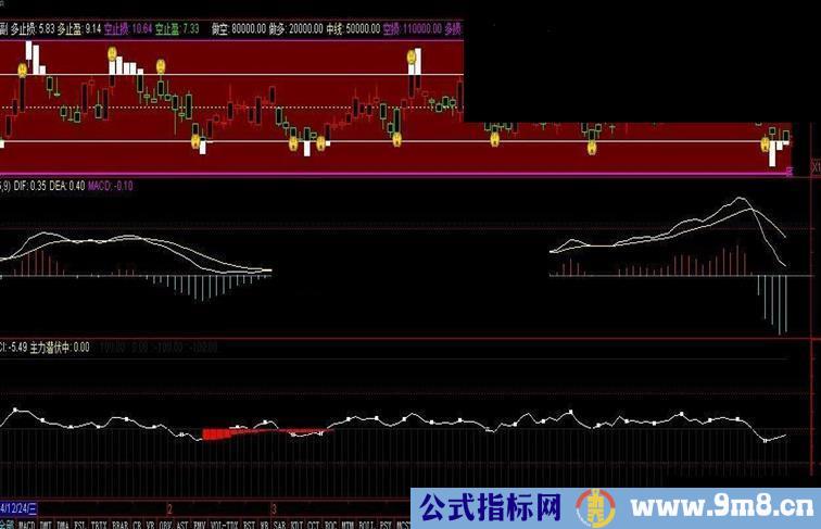 两个指标配合MACD使用不怕在追高了无未来放心用