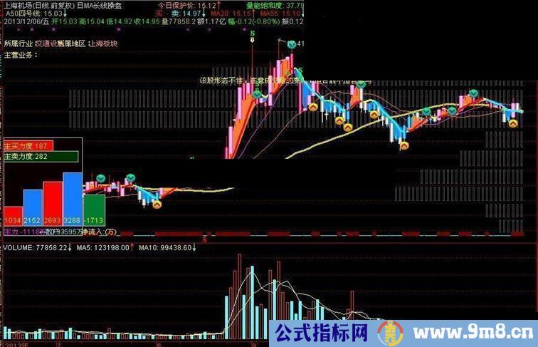 日MA长线操盘操盘纪律超短15短线30中线60长线日周