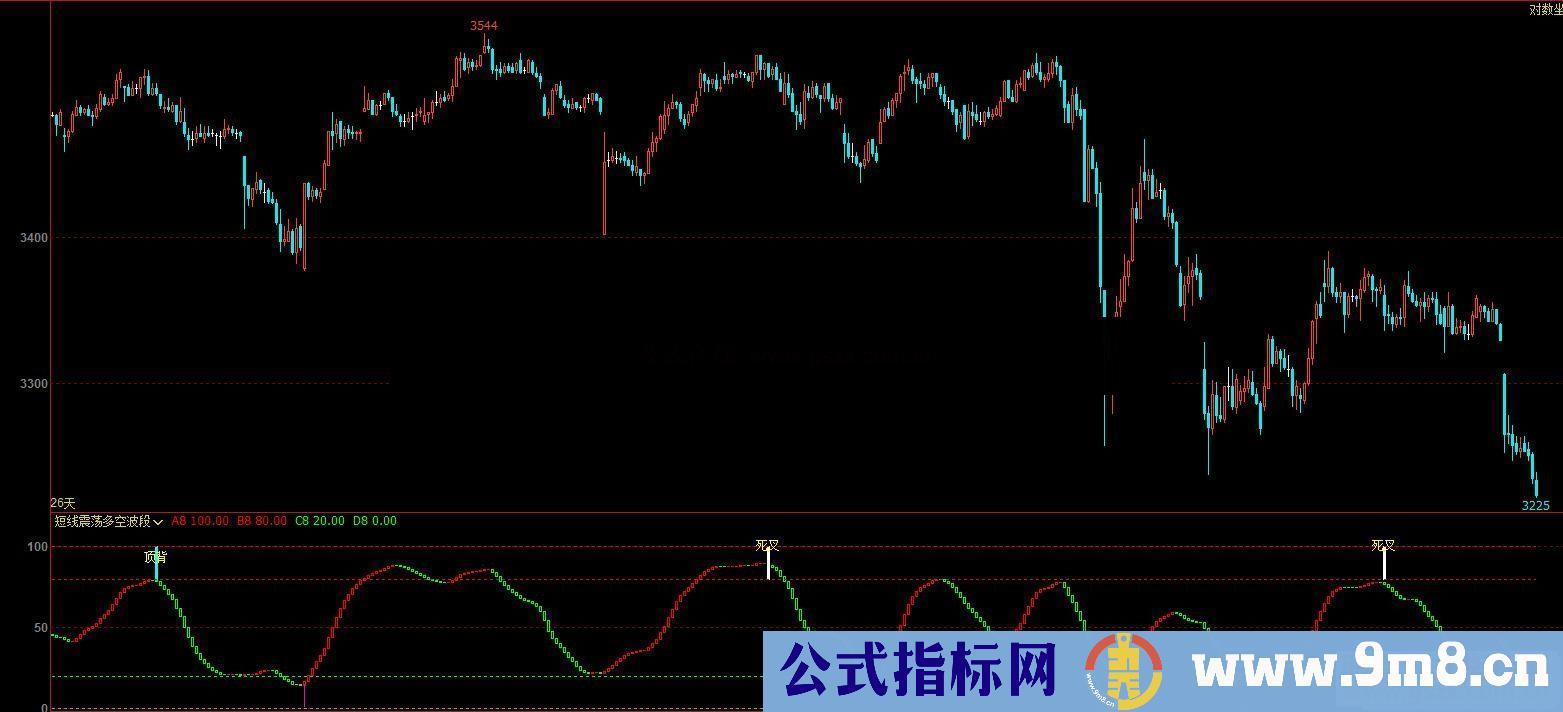 多通达信空波段背离提示副图指标  贴图 加密 无未来