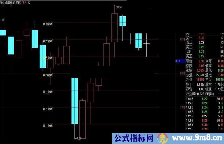 在第一防线下介入，大部分不会被套（代码、图）