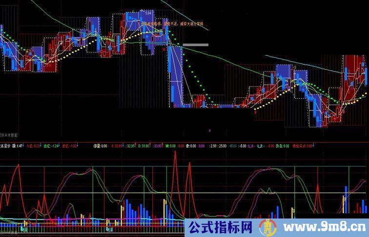 通达信欣喜量价副图源码