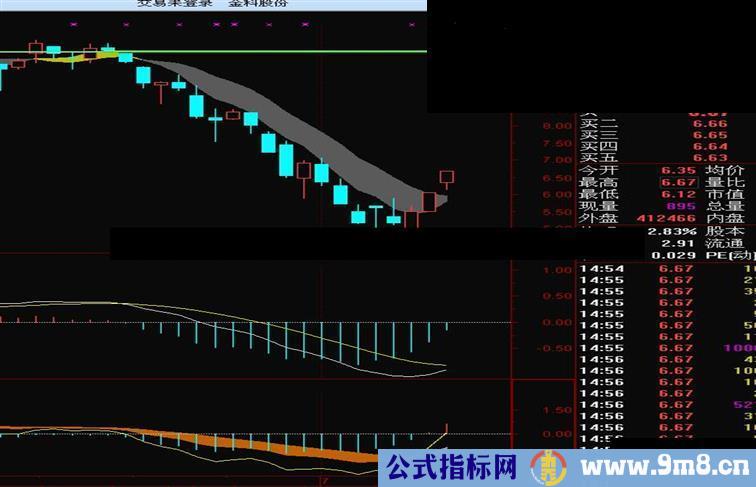 通达信MACD 进化之一指标副图