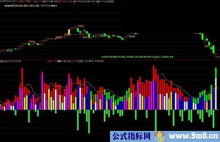 通达信能量公式源码副图