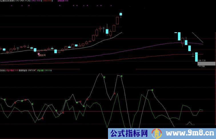 通达信短线进出源码副图