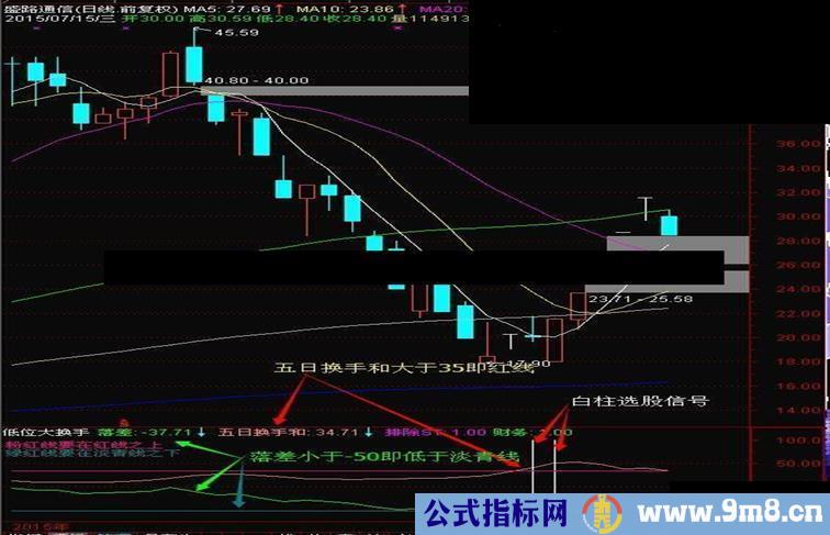 通达信低位大换手选股副图说明