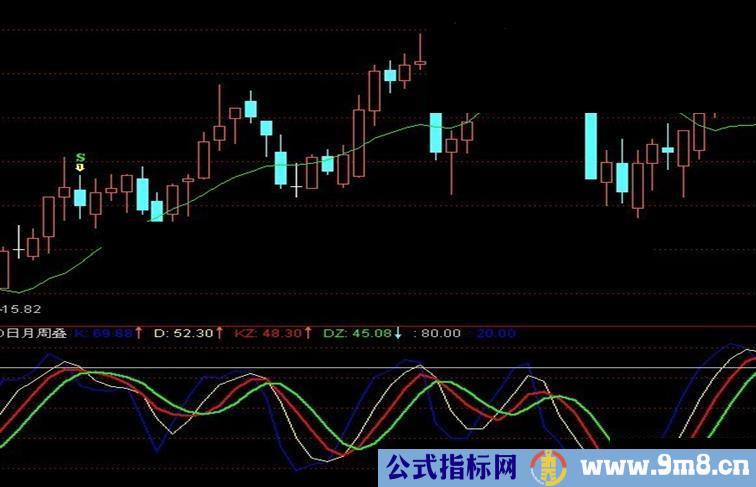 通达信日月周三线顶低副图指标源码，判断顶低