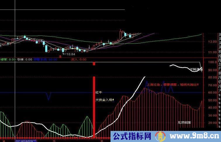 通达信红牛指标指标副图