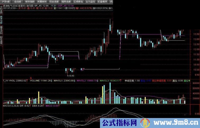 通达信御马图指标公式