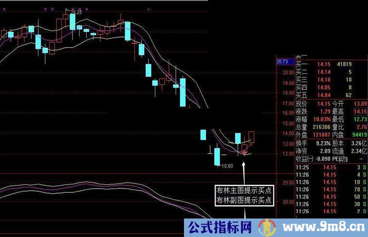 通达信K版翻倍布林线源码副图/主图