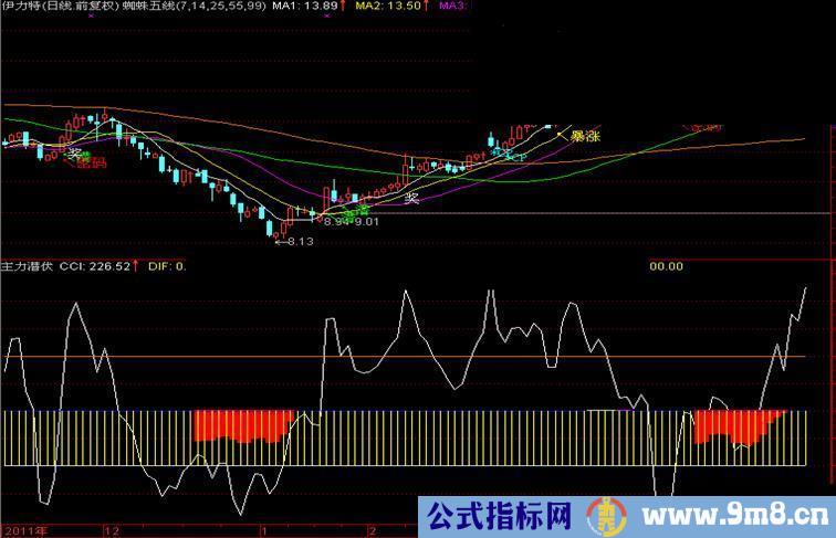 通达信主力潜伏副图源码