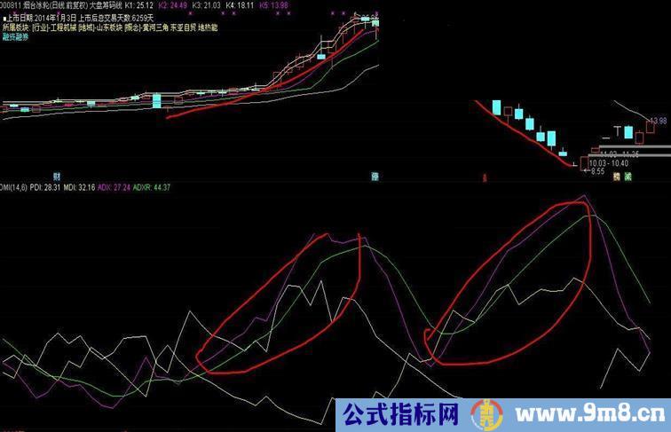 终于搞定DMI指标中一个困惑已久的问题