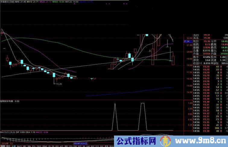 通达信短线回本利器源码副图选股公式