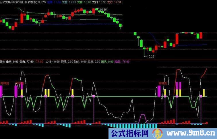 通达信财神到副图指标公式