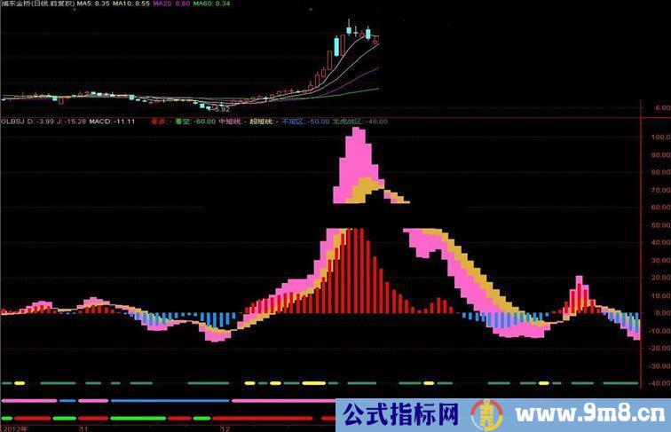 通达信屠龙工具源码副图