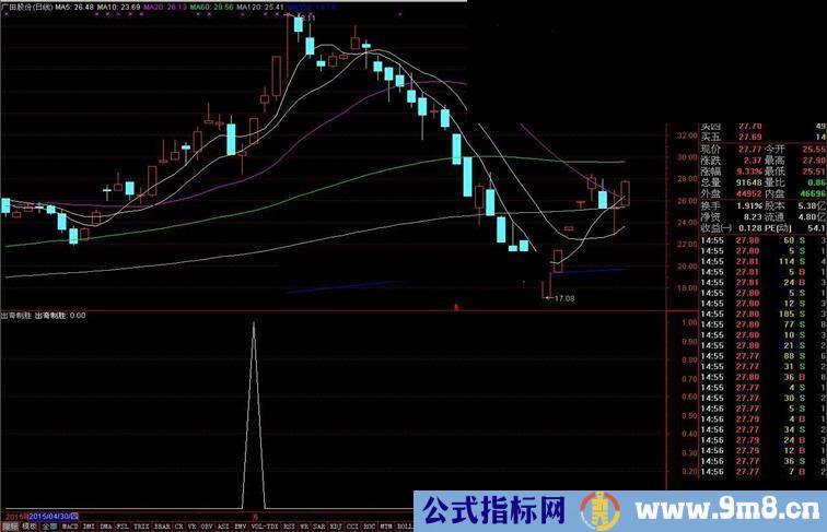 通达信小波段指标出奇制胜选股副图