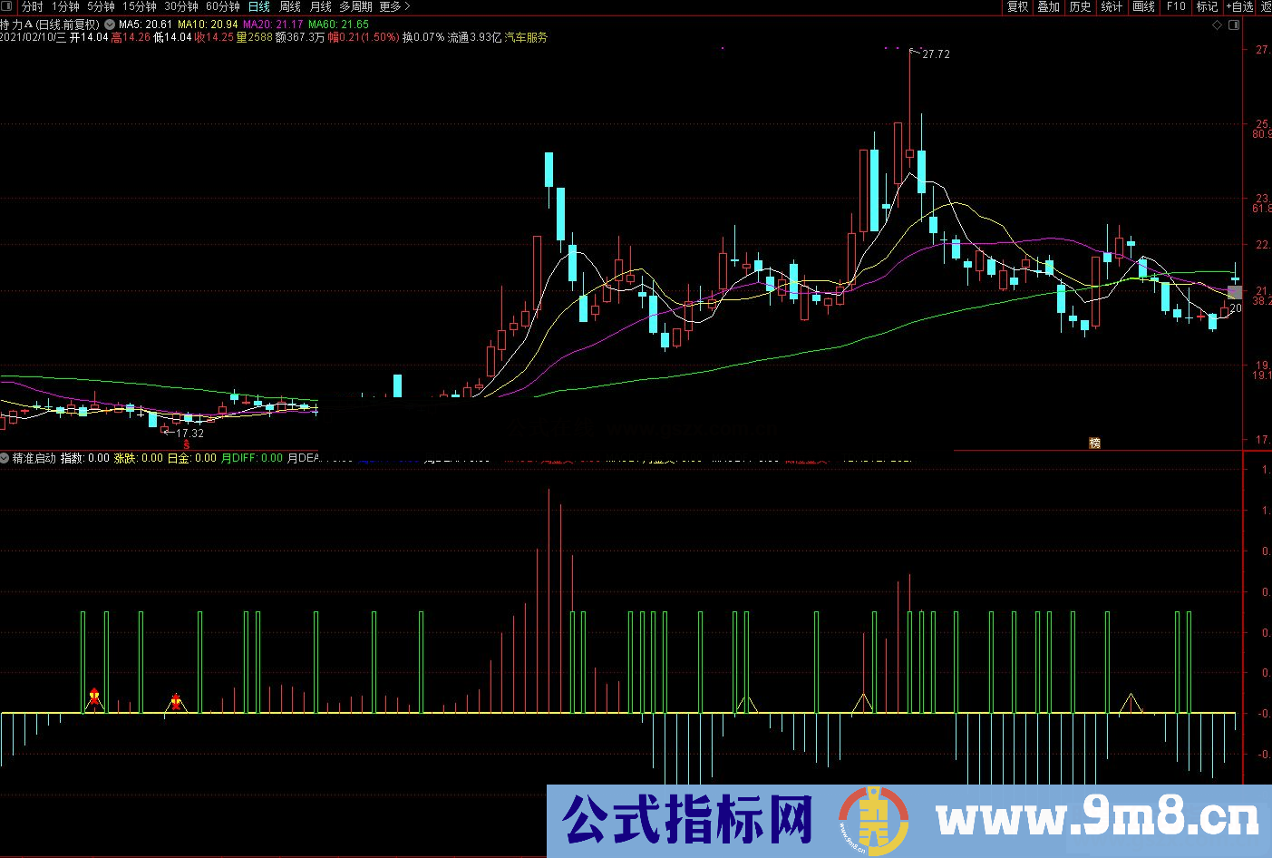 通达信精准启动副图/选股预警