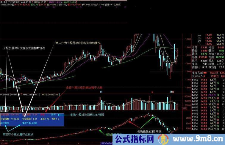 通达信辅助判断副图源码