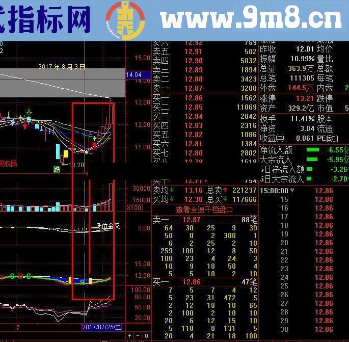 自己用的指导赚钱 MACD金叉选股公式