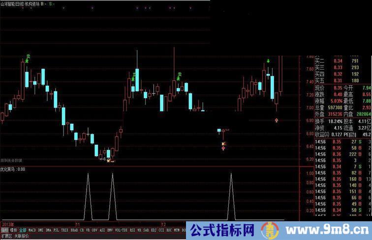 通达信优化黑马指标公式