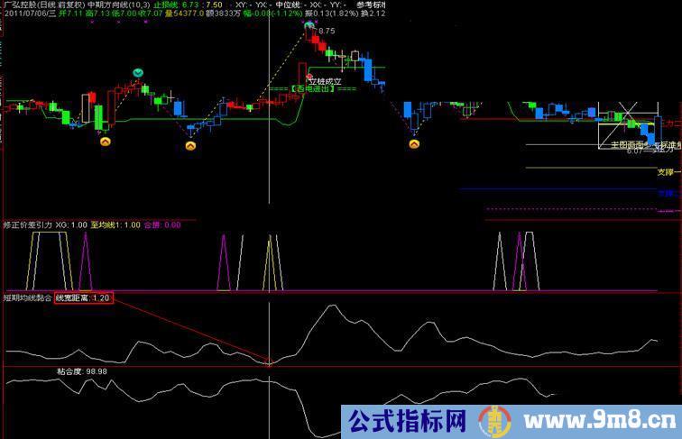 通达信均线短期黏合宽距排序指标副图、源码