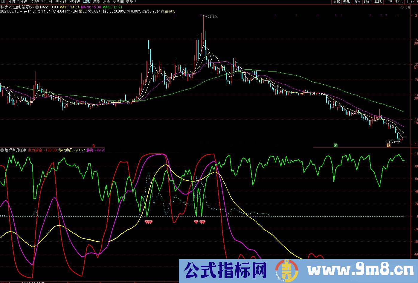 通达信筹码主升抓牛股副图源码