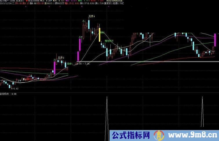 通达信逢低吸纳副图公式