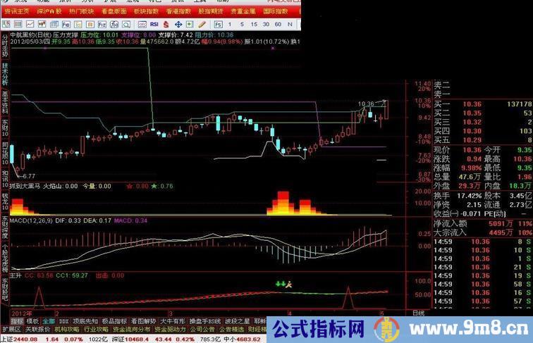 通达信压力支撑指标主图指标源码 简单说明