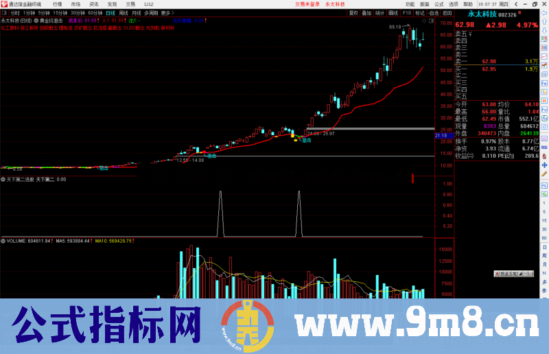 通达信黄金坑狙击主图指标公式源码副图