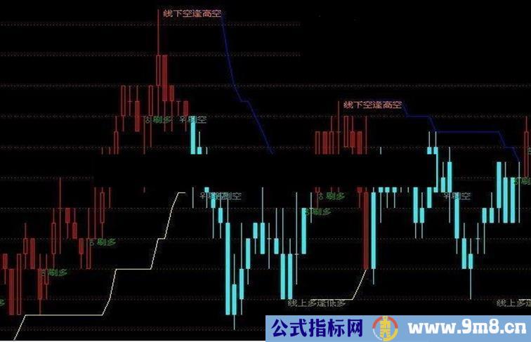 用于倚天和通达信的指标，号称原价3000多元