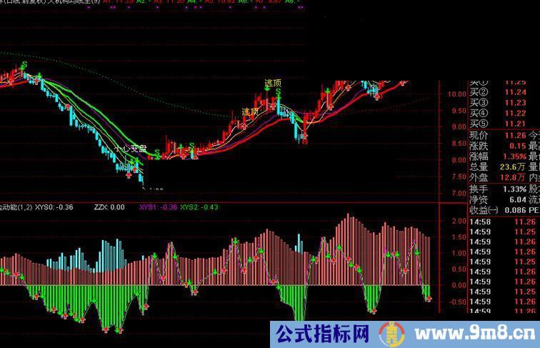 原创资金流动能副图公式、源码、说明，无未来