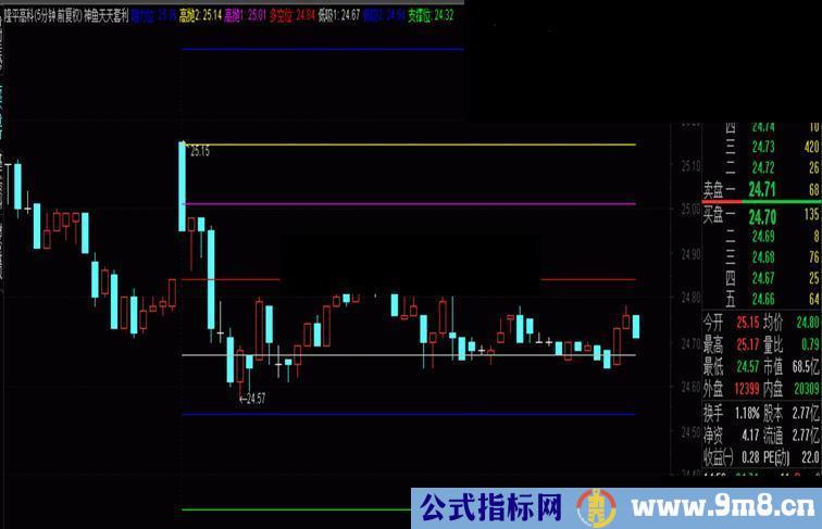 通达信短线天天套利公式 思路分享