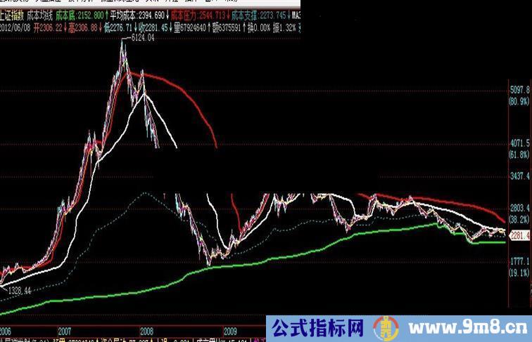 通达信成本均线主图公式，源码，说明