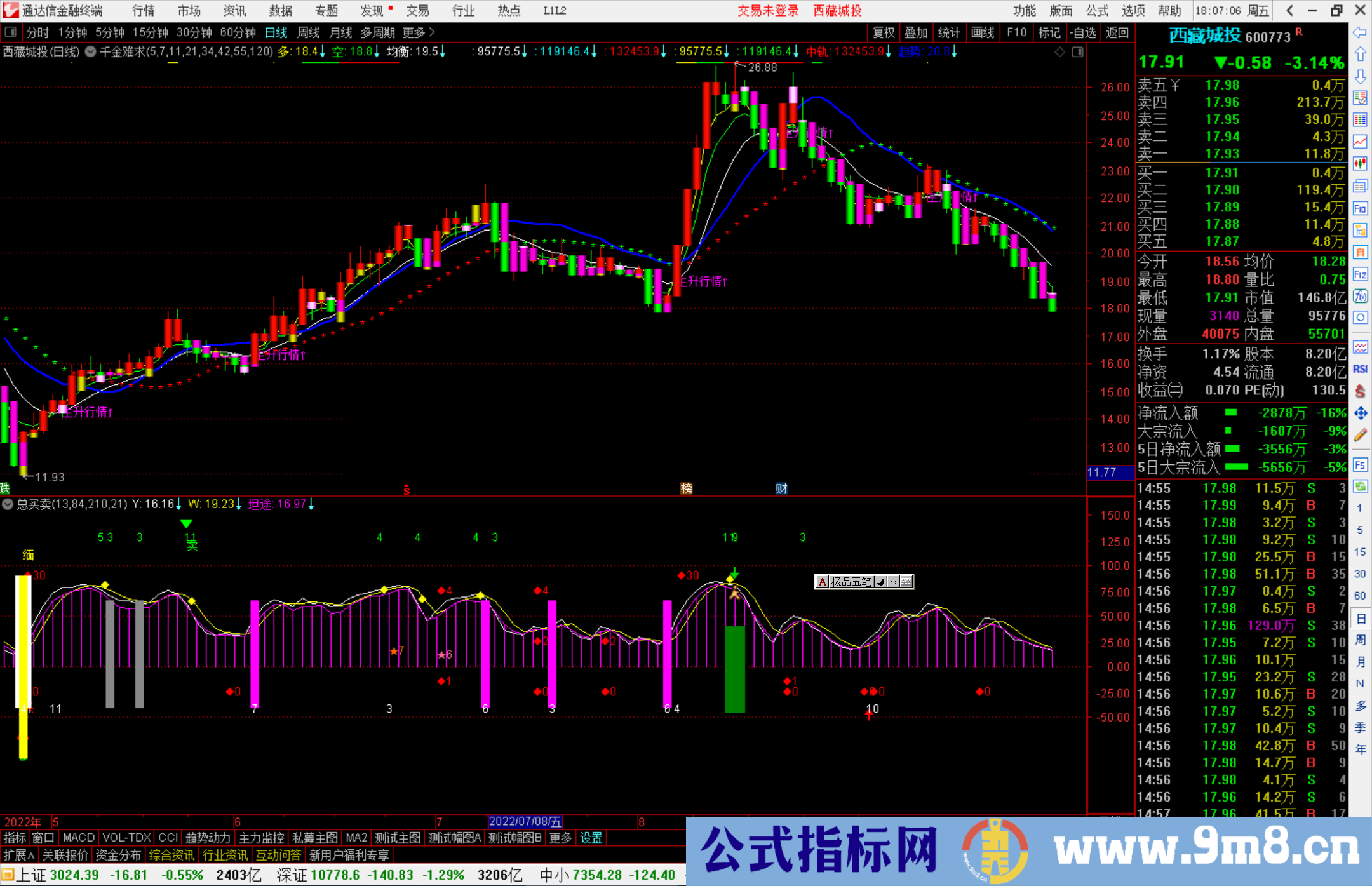 通达信总买卖指标公式源码副图