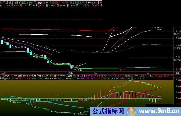 通达信寻庄MACD副图公式 源码