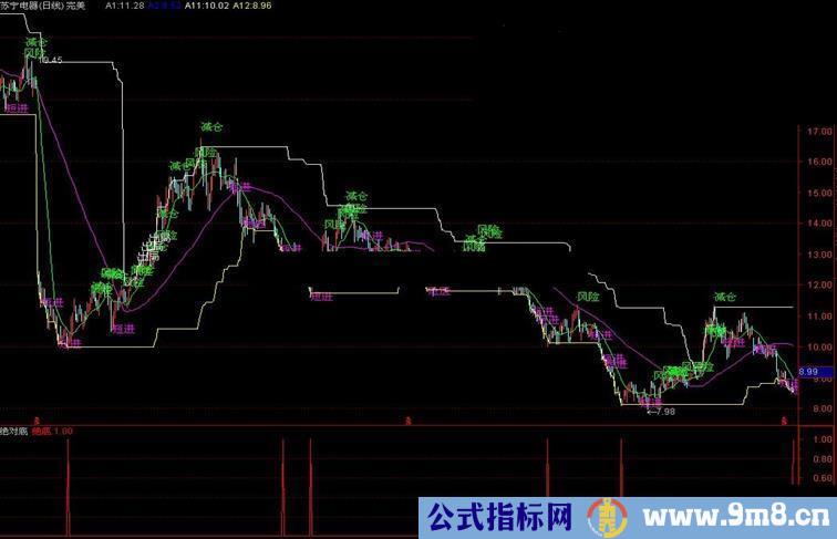 一个自己赚了钱的绝对底副图指标