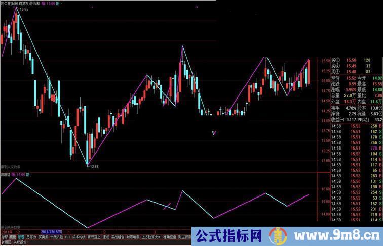 通达信阴阳棍公式 源码 主图副图皆可