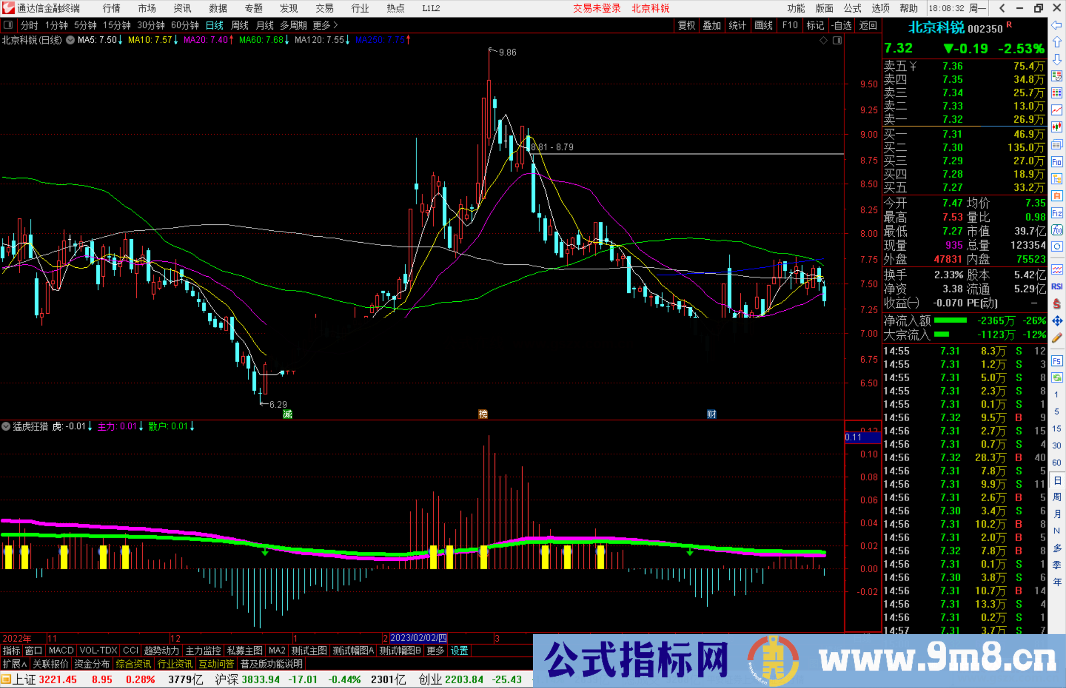 通达信猛虎狂猎指标公式源码副图