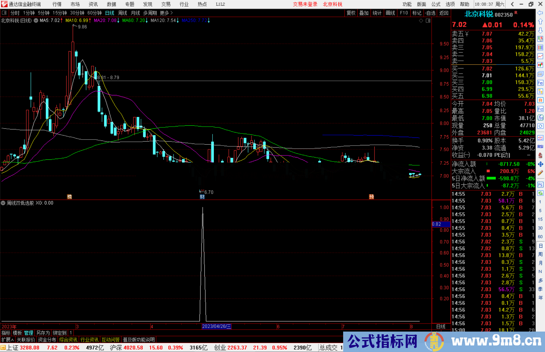 通达信周线双低选股指标公式源码副图