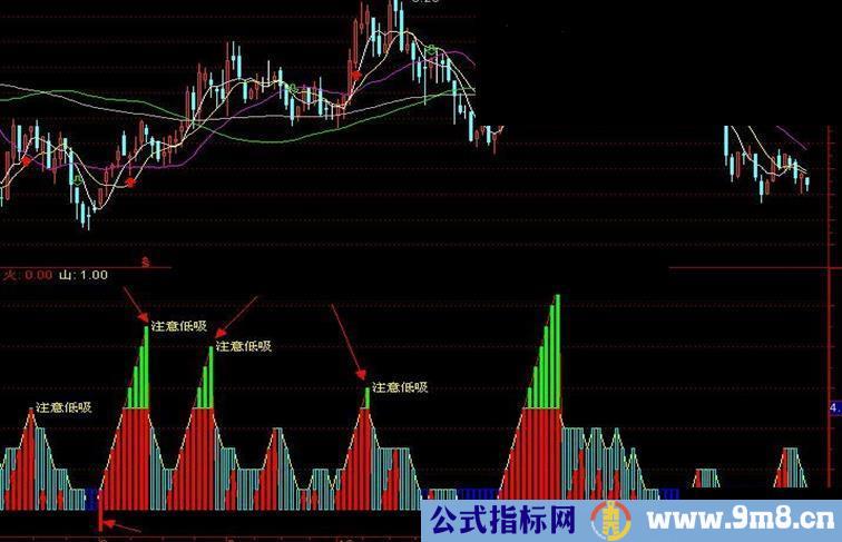 通达信注意低吸副图指标