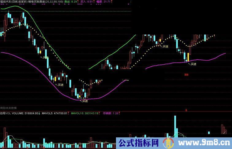 通达信精准买卖通道主图源码