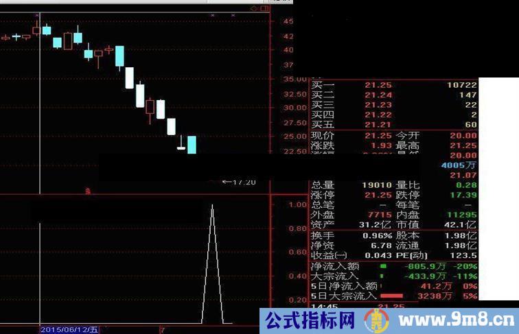 通达信绝地反击选股/副图公式 源码