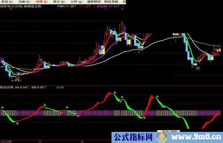 通达信简洁实用指标副图源码