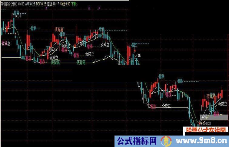 超级棒的CCI主图公式无未来源码附图