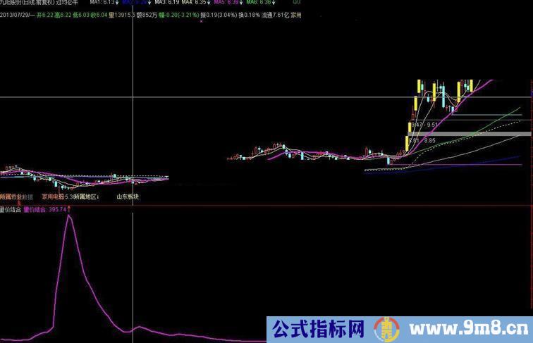 通达信神奇量价获利成本结合，单线抄底公式