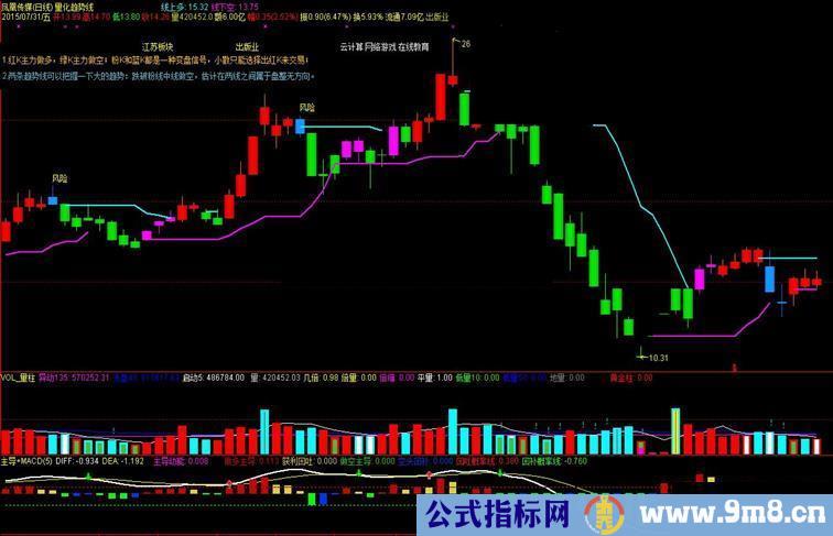 通达信量化趋势主图公式