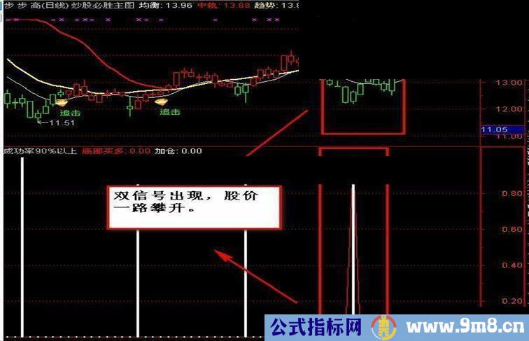 通达信此指标双信号出现，成功率可达90%！