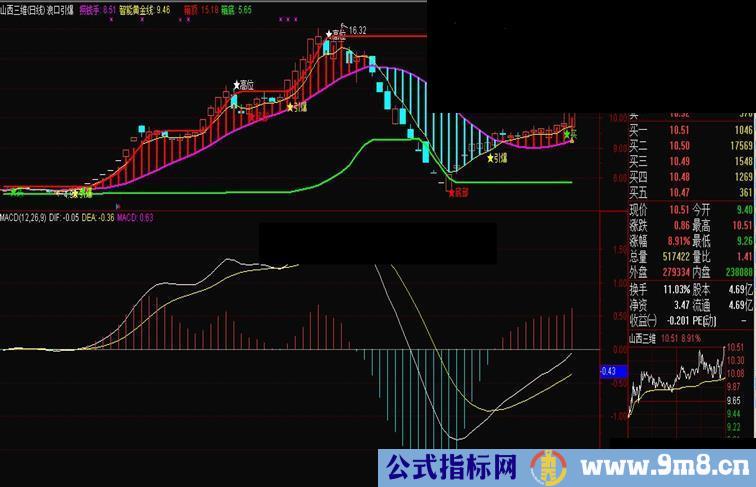 通达信浪口引爆指标主图源码