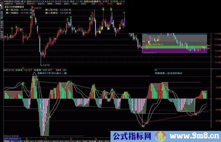 填料的通达信MACD公式 运用好了是不错的技术