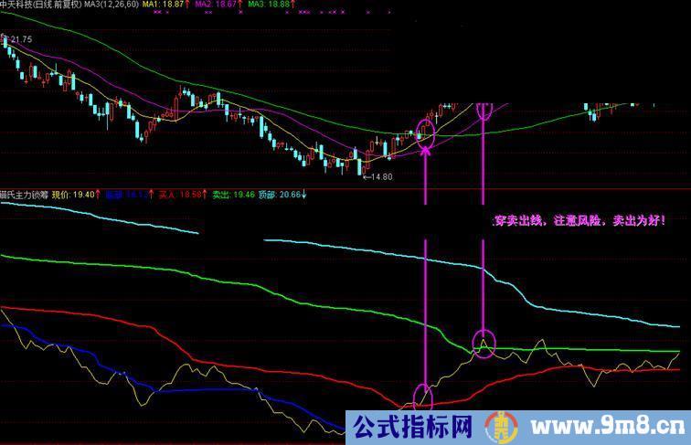 通达信猫氏主力锁筹副图源码